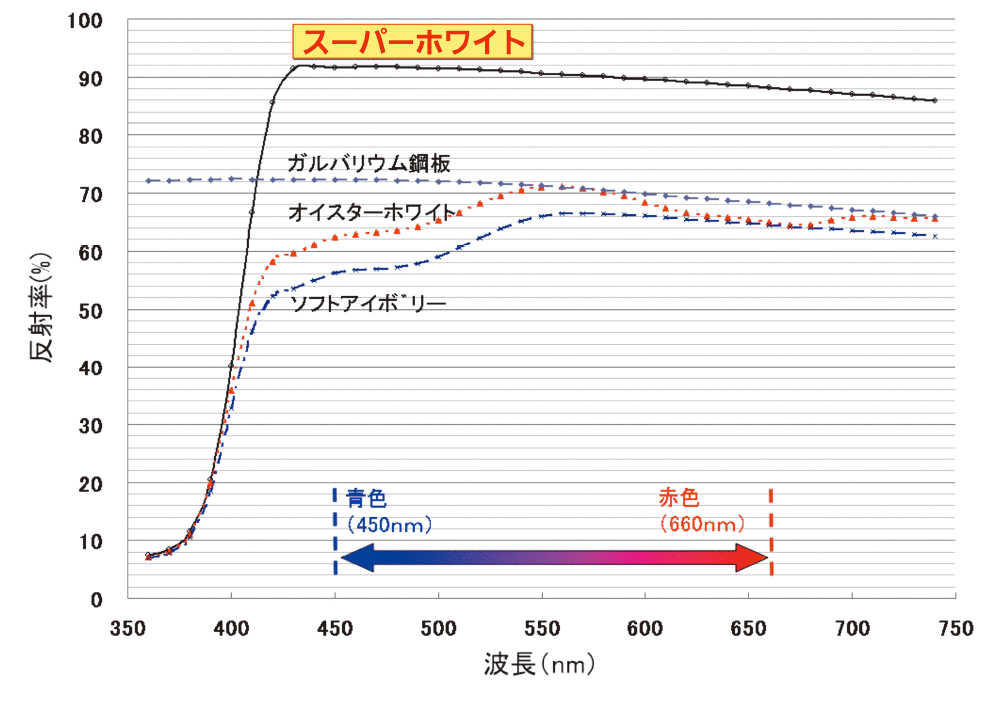 高反射鋼板 反射率グラフ